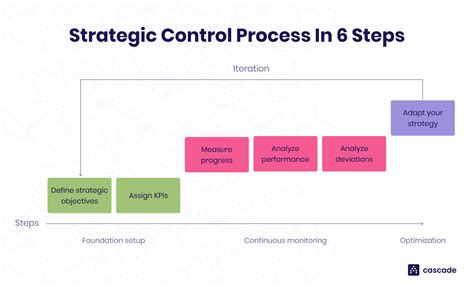 Strategies that I made .